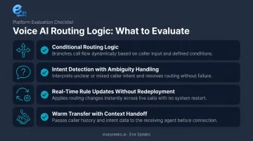 Four key Voice AI routing evaluation criteria checklist for inbound call platforms