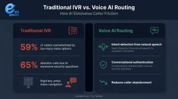IVR versus Voice AI routing comparison showing caller abandonment statistics