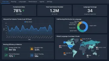 Enterprise contact center dashboard displaying AI call routing metrics and containment rates