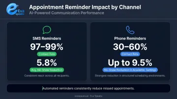 Automated appointment reminder effectiveness statistics comparing SMS and phone contact rates