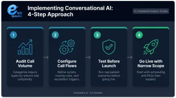 Four-step conversational AI implementation process flow for healthcare clinics