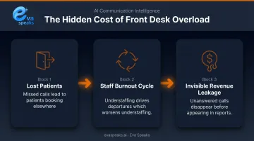Three downstream effects of healthcare front desk overload infographic