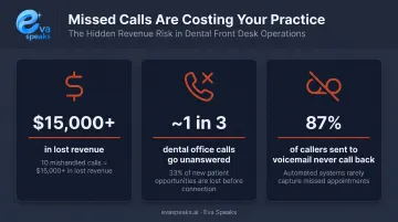 Dental missed call revenue loss statistics infographic with three key data points