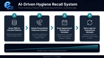 Four-step dental AI hygiene recall automation process flow infographic