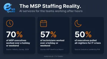 MSP staffing crisis statistics showing after-hours and holiday work burden data