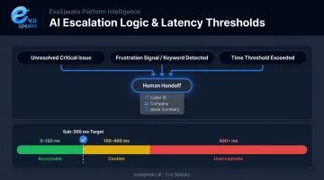 Voice AI escalation trigger rules and response latency thresholds decision framework
