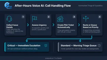 4-step after-hours Voice AI triage process flow for MSP inbound calls