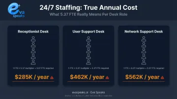 24/7 MSP staffing cost comparison showing three coverage model annual expenses