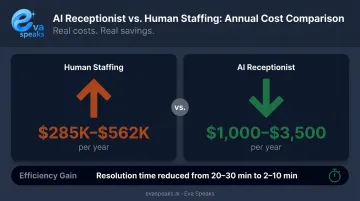 AI receptionist versus human staffing annual cost comparison for mid-sized MSPs