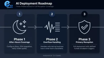Three-phase MSP AI receptionist deployment roadmap from after-hours to full primary reception