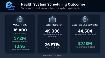 AI voice agent scheduling ROI outcomes comparison across three health systems