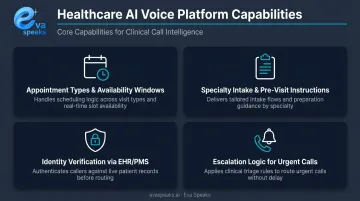 Four core healthcare AI voice agent capabilities workflow diagram