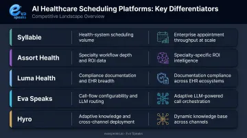 Five AI healthcare scheduling platforms compared by core competitive strengths