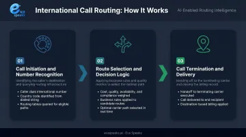 Three-step international call routing process from initiation to termination