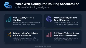 Four dynamic call routing configuration factors businesses must account for infographic