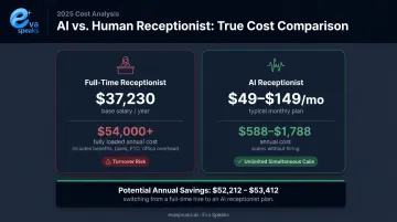 AI receptionist monthly cost versus full-time receptionist annual salary comparison infographic