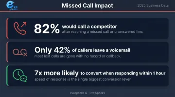 Missed call statistics showing consumer behavior and revenue loss for small businesses