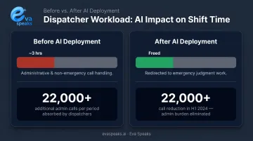 Before and after AI deployment dispatcher workload comparison showing shift hour reduction