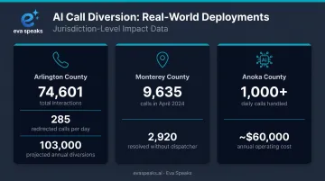 Three PSAP AI call diversion deployments showing daily call volume and cost statistics