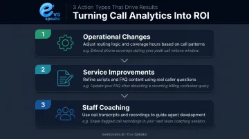 Three-step call analytics action framework for operational ROI improvements