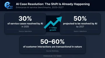 AI customer service resolution statistics 2025 to 2027 growth projection