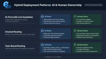 Three hybrid AI and human customer service deployment patterns comparison table