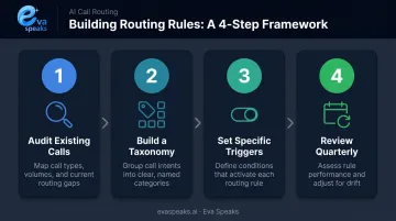 4-step process for building hybrid AI customer service routing rules