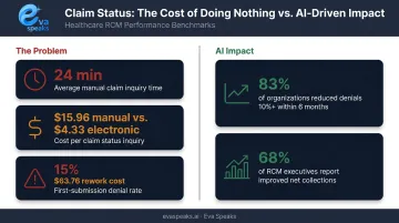 Healthcare claim denial rates costs and AI automation ROI statistics infographic