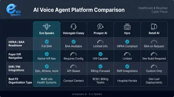 Five AI voice agent platforms for healthcare claim status calls comparison chart