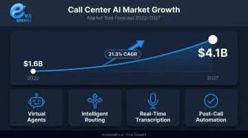 Call center AI market growth from 1.6 billion to 4.1 billion dollars by 2027