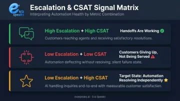 Escalation rate versus CSAT score three-scenario customer service automation matrix