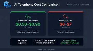 Automated self-service versus live agent cost per session comparison infographic