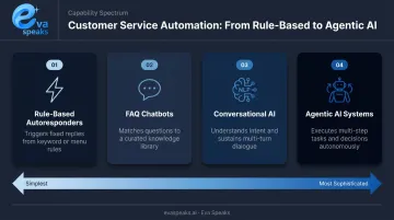 Four-tier customer service automation spectrum from rule-based to agentic AI