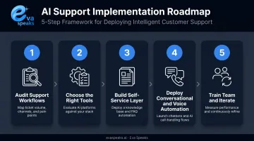 Five-step customer service automation implementation roadmap process flow diagram