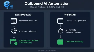 AI dental receptionist recall outreach and waitlist fill automation workflow