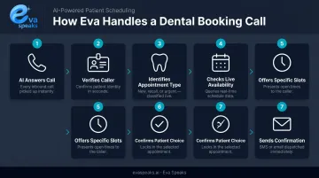 7-step AI dental receptionist booking call process flow infographic
