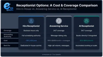 AI receptionist versus answering service versus staff hire cost and coverage comparison