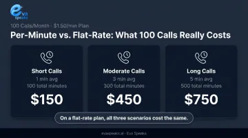 Call volume versus duration cost comparison table on per-minute billing plan