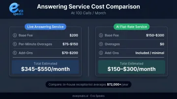 Live answering service versus AI flat-rate monthly cost side-by-side comparison