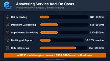 Answering service feature add-on monthly costs breakdown comparison chart