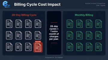 28-day versus monthly billing cycle invoice frequency comparison infographic
