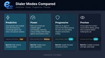 Four outbound dialer modes comparison chart predictive power progressive preview