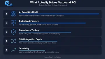 Five criteria for evaluating outbound call software ROI ranked priority framework