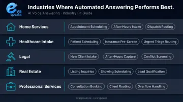 Top five industries using automated call answering services and primary use cases