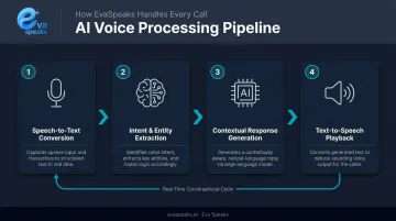 Four-stage AI call processing pipeline from speech recognition to voice response