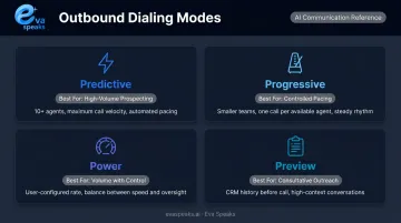 Four outbound dialing modes comparison predictive progressive power and preview