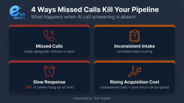 Four AI call answering failure modes showing missed leads and rising acquisition costs