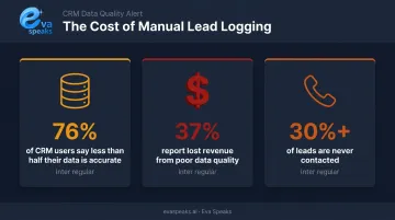 CRM data quality statistics showing revenue loss and incomplete records breakdown