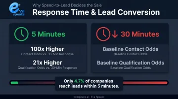 Lead response time impact on contact and qualification odds comparison infographic