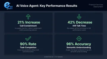 AI voice agent ROI case study results showing containment accuracy and task completion metrics